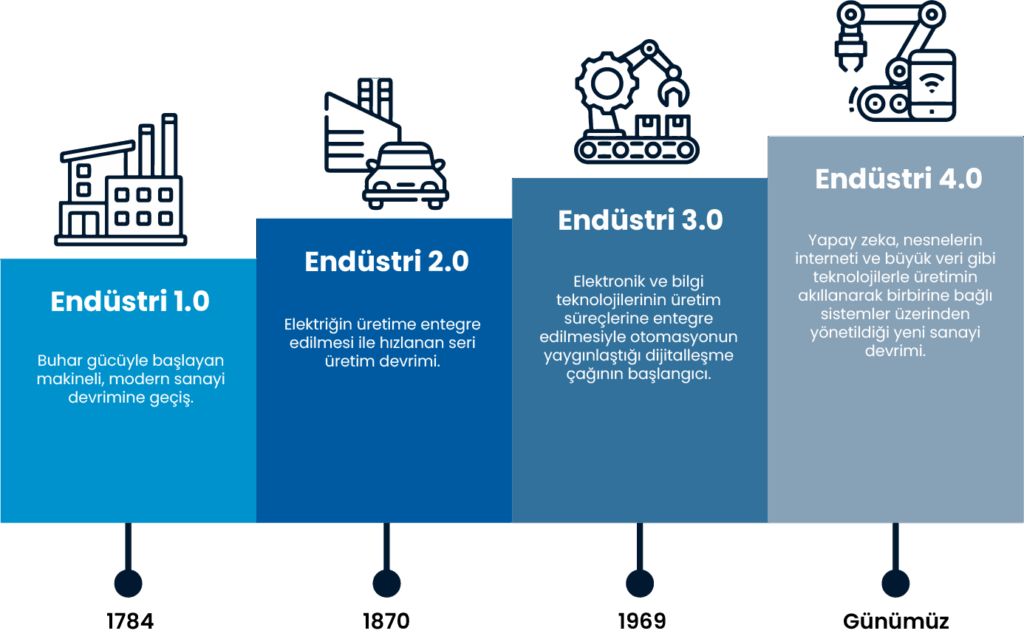 Endüstri 4.0 Dijital Dönüşüm Danışmanlığı: Akıllı Fabrikaların Geleceğini Kurgulayın